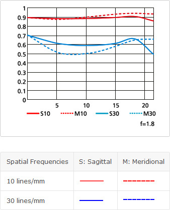 AF-S NIKKOR 14-24mm f/2.8G ED MTF Chart