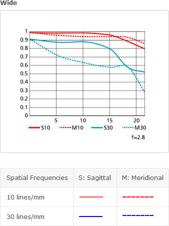 AF-S NIKKOR 14-24mm f/2.8G ED MTF Chart