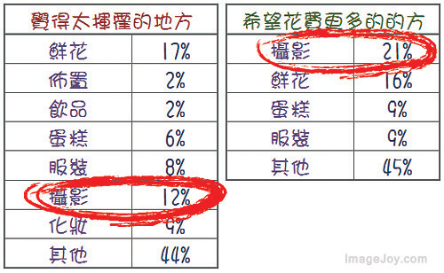 婚禮開支