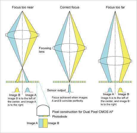 Dual Pixel 對焦原理