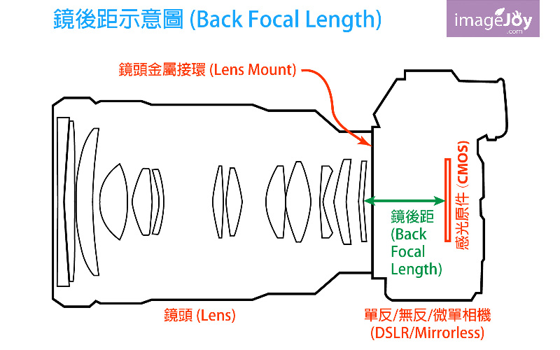 鏡後距示意圖 (Back Focal Distance)