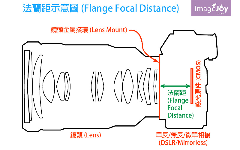 法蘭距示意圖 (Flange Focal Length)